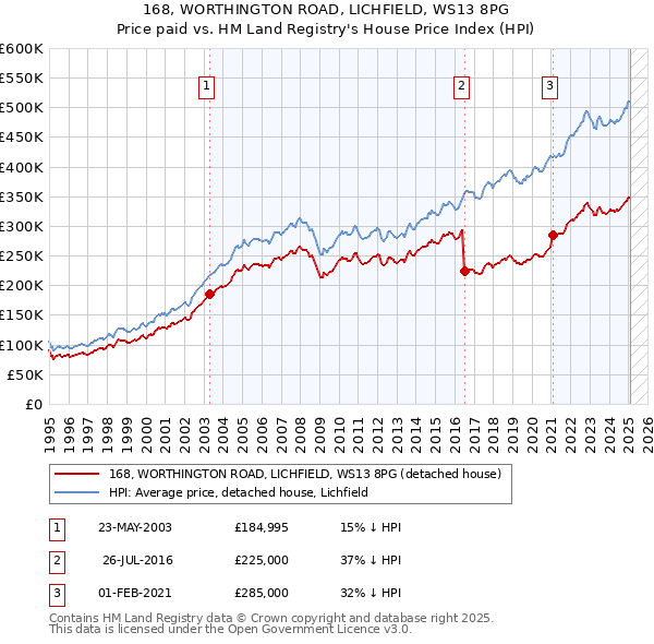 168, WORTHINGTON ROAD, LICHFIELD, WS13 8PG: Price paid vs HM Land Registry's House Price Index