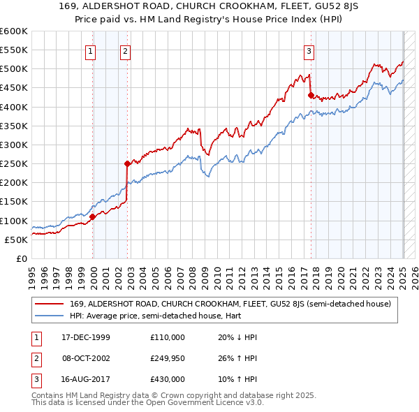 169, ALDERSHOT ROAD, CHURCH CROOKHAM, FLEET, GU52 8JS: Price paid vs HM Land Registry's House Price Index
