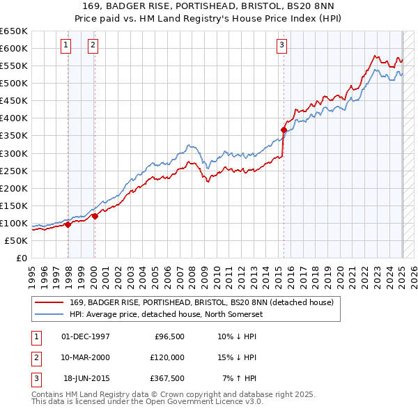169, BADGER RISE, PORTISHEAD, BRISTOL, BS20 8NN: Price paid vs HM Land Registry's House Price Index