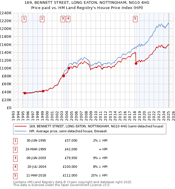 169, BENNETT STREET, LONG EATON, NOTTINGHAM, NG10 4HG: Price paid vs HM Land Registry's House Price Index