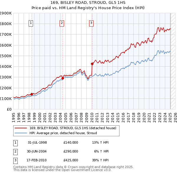 169, BISLEY ROAD, STROUD, GL5 1HS: Price paid vs HM Land Registry's House Price Index