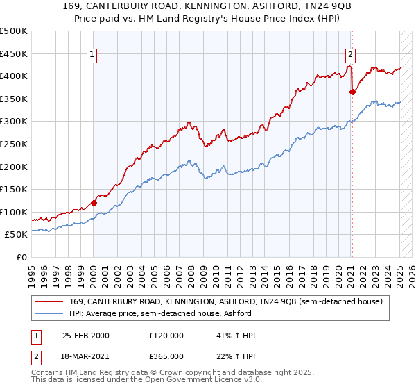 169, CANTERBURY ROAD, KENNINGTON, ASHFORD, TN24 9QB: Price paid vs HM Land Registry's House Price Index