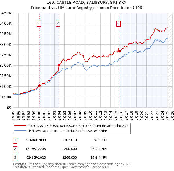 169, CASTLE ROAD, SALISBURY, SP1 3RX: Price paid vs HM Land Registry's House Price Index