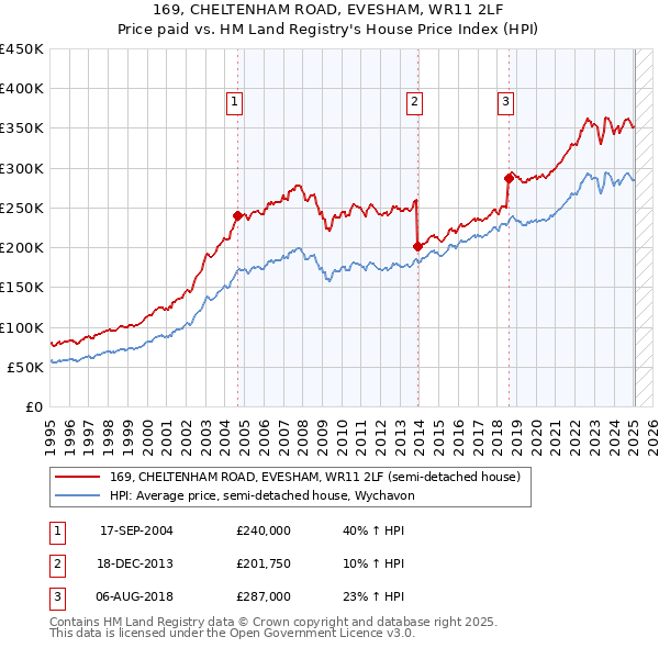 169, CHELTENHAM ROAD, EVESHAM, WR11 2LF: Price paid vs HM Land Registry's House Price Index