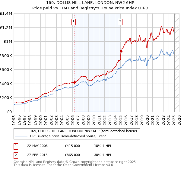 169, DOLLIS HILL LANE, LONDON, NW2 6HP: Price paid vs HM Land Registry's House Price Index
