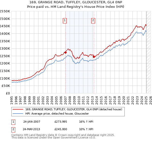 169, GRANGE ROAD, TUFFLEY, GLOUCESTER, GL4 0NP: Price paid vs HM Land Registry's House Price Index