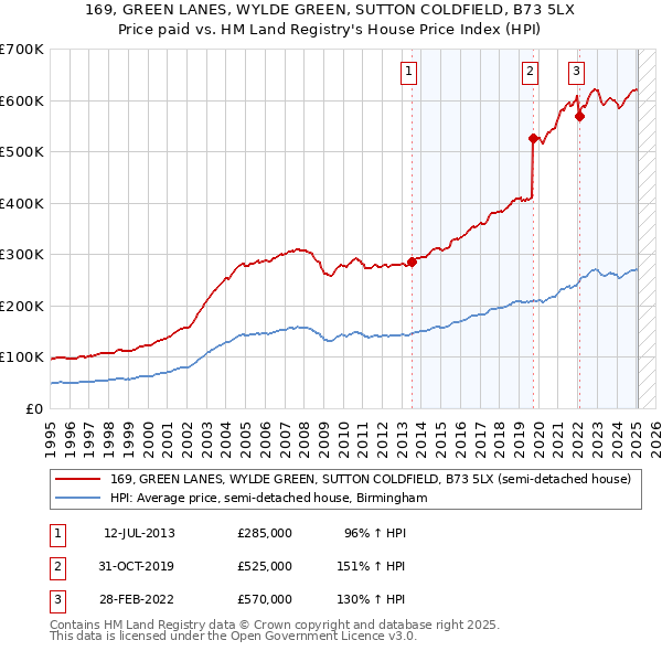 169, GREEN LANES, WYLDE GREEN, SUTTON COLDFIELD, B73 5LX: Price paid vs HM Land Registry's House Price Index