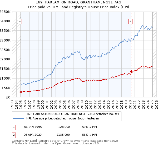 169, HARLAXTON ROAD, GRANTHAM, NG31 7AG: Price paid vs HM Land Registry's House Price Index