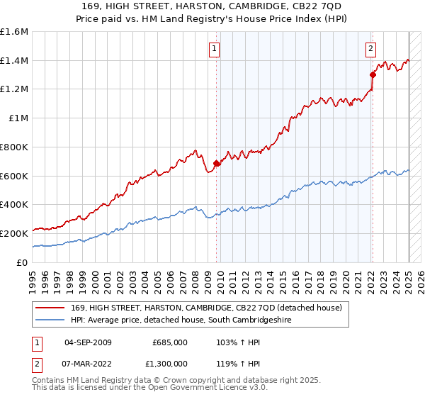 169, HIGH STREET, HARSTON, CAMBRIDGE, CB22 7QD: Price paid vs HM Land Registry's House Price Index