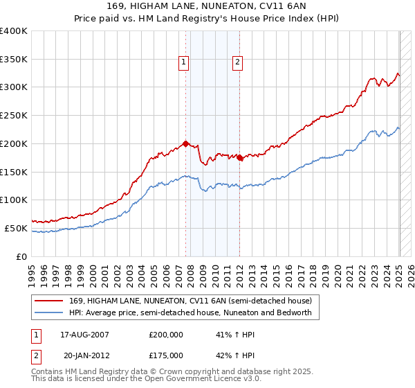 169, HIGHAM LANE, NUNEATON, CV11 6AN: Price paid vs HM Land Registry's House Price Index