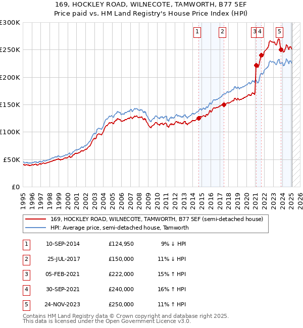169, HOCKLEY ROAD, WILNECOTE, TAMWORTH, B77 5EF: Price paid vs HM Land Registry's House Price Index