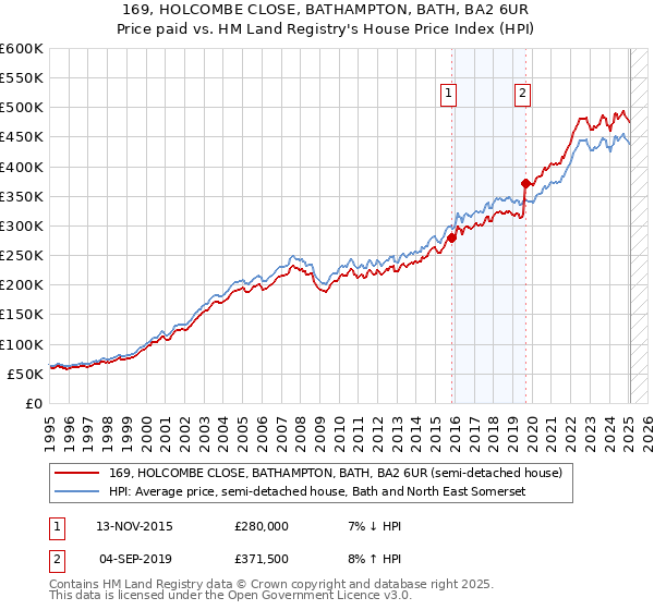 169, HOLCOMBE CLOSE, BATHAMPTON, BATH, BA2 6UR: Price paid vs HM Land Registry's House Price Index
