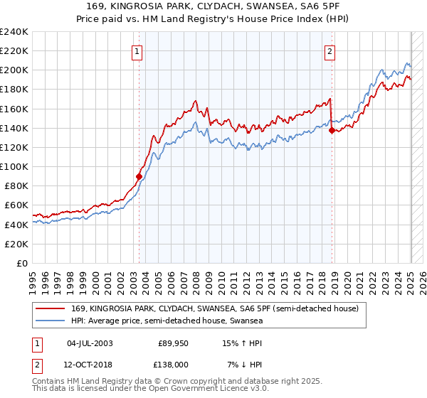 169, KINGROSIA PARK, CLYDACH, SWANSEA, SA6 5PF: Price paid vs HM Land Registry's House Price Index