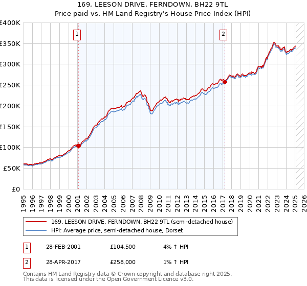 169, LEESON DRIVE, FERNDOWN, BH22 9TL: Price paid vs HM Land Registry's House Price Index
