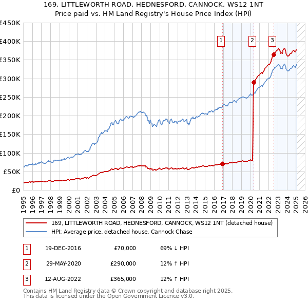 169, LITTLEWORTH ROAD, HEDNESFORD, CANNOCK, WS12 1NT: Price paid vs HM Land Registry's House Price Index