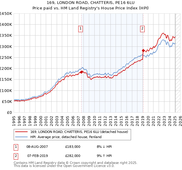 169, LONDON ROAD, CHATTERIS, PE16 6LU: Price paid vs HM Land Registry's House Price Index
