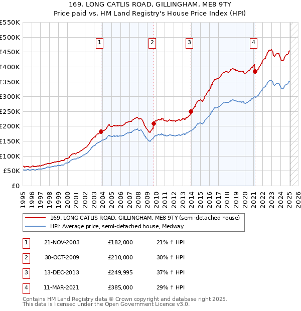 169, LONG CATLIS ROAD, GILLINGHAM, ME8 9TY: Price paid vs HM Land Registry's House Price Index