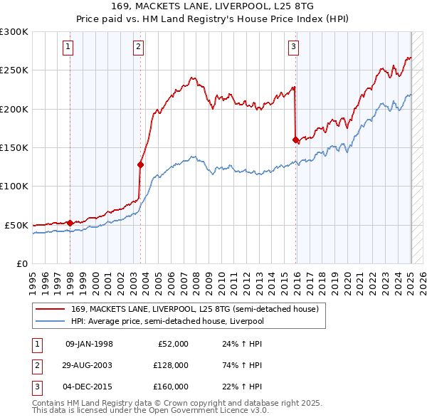 169, MACKETS LANE, LIVERPOOL, L25 8TG: Price paid vs HM Land Registry's House Price Index