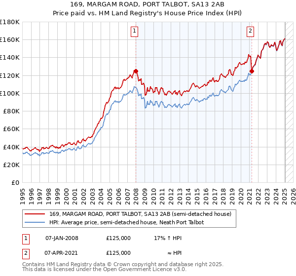 169, MARGAM ROAD, PORT TALBOT, SA13 2AB: Price paid vs HM Land Registry's House Price Index