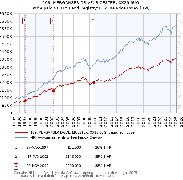 169, MERGANSER DRIVE, BICESTER, OX26 6UG: Price paid vs HM Land Registry's House Price Index