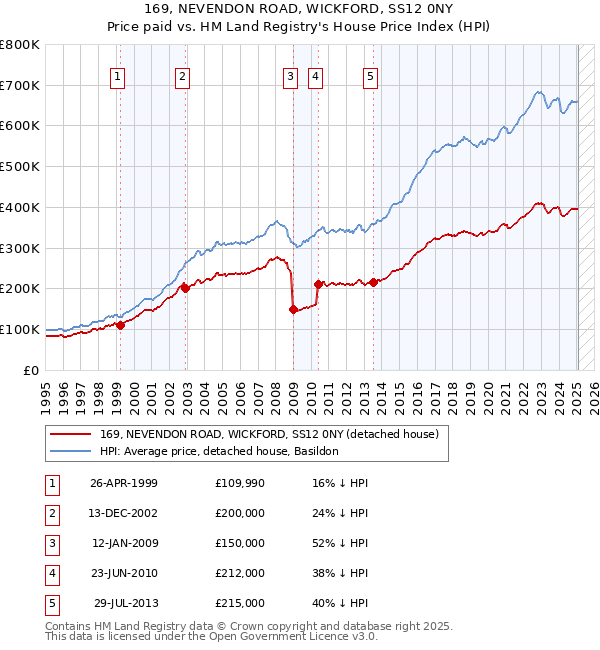169, NEVENDON ROAD, WICKFORD, SS12 0NY: Price paid vs HM Land Registry's House Price Index
