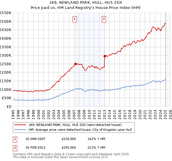 169, NEWLAND PARK, HULL, HU5 2DX: Price paid vs HM Land Registry's House Price Index