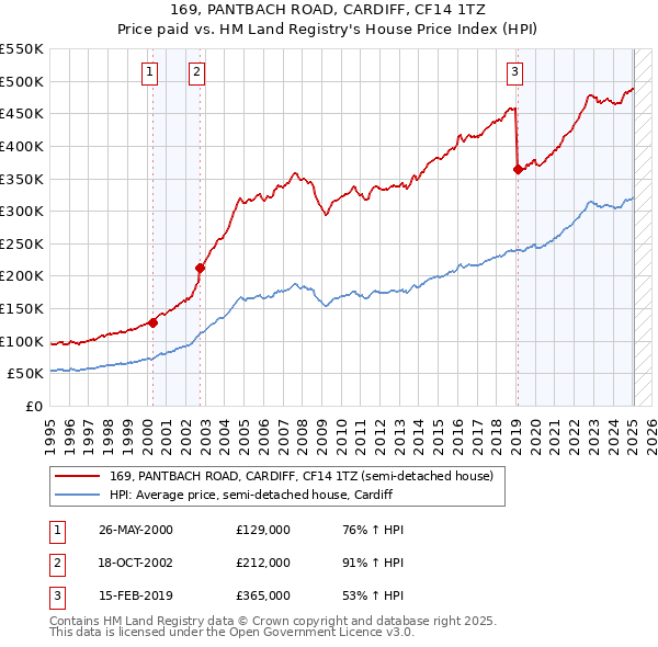 169, PANTBACH ROAD, CARDIFF, CF14 1TZ: Price paid vs HM Land Registry's House Price Index