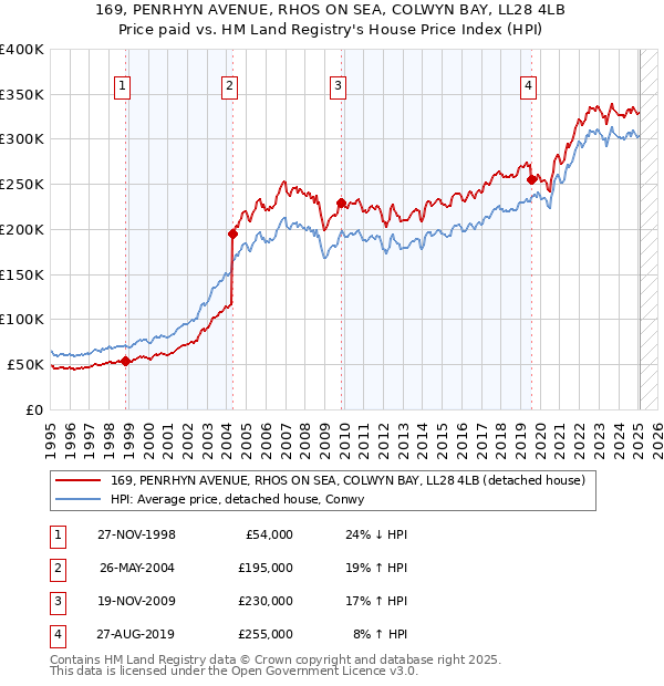 169, PENRHYN AVENUE, RHOS ON SEA, COLWYN BAY, LL28 4LB: Price paid vs HM Land Registry's House Price Index