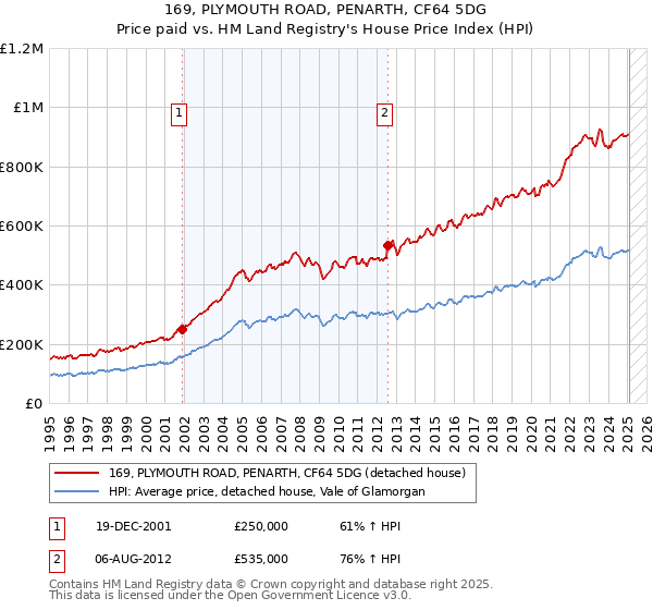 169, PLYMOUTH ROAD, PENARTH, CF64 5DG: Price paid vs HM Land Registry's House Price Index