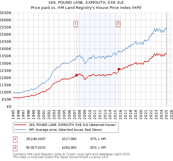 169, POUND LANE, EXMOUTH, EX8 3LE: Price paid vs HM Land Registry's House Price Index