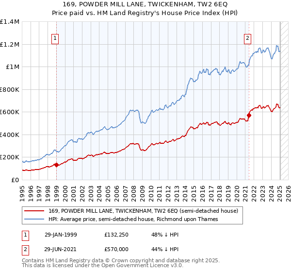 169, POWDER MILL LANE, TWICKENHAM, TW2 6EQ: Price paid vs HM Land Registry's House Price Index