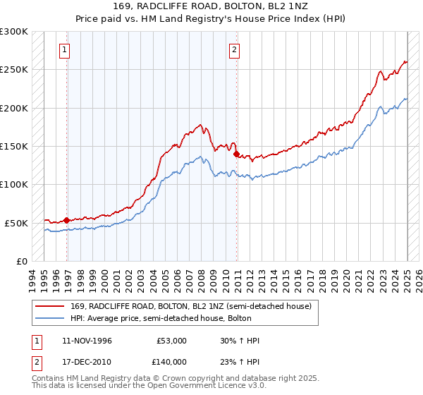 169, RADCLIFFE ROAD, BOLTON, BL2 1NZ: Price paid vs HM Land Registry's House Price Index