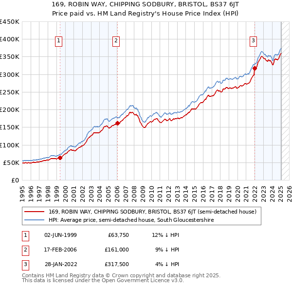 169, ROBIN WAY, CHIPPING SODBURY, BRISTOL, BS37 6JT: Price paid vs HM Land Registry's House Price Index