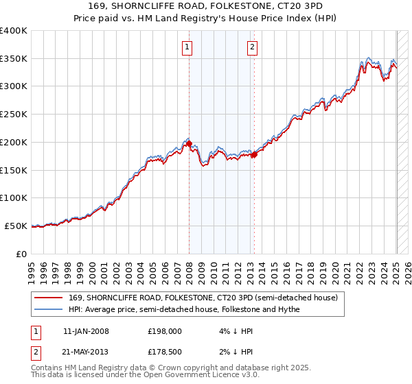 169, SHORNCLIFFE ROAD, FOLKESTONE, CT20 3PD: Price paid vs HM Land Registry's House Price Index