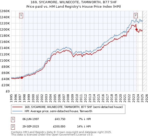 169, SYCAMORE, WILNECOTE, TAMWORTH, B77 5HF: Price paid vs HM Land Registry's House Price Index