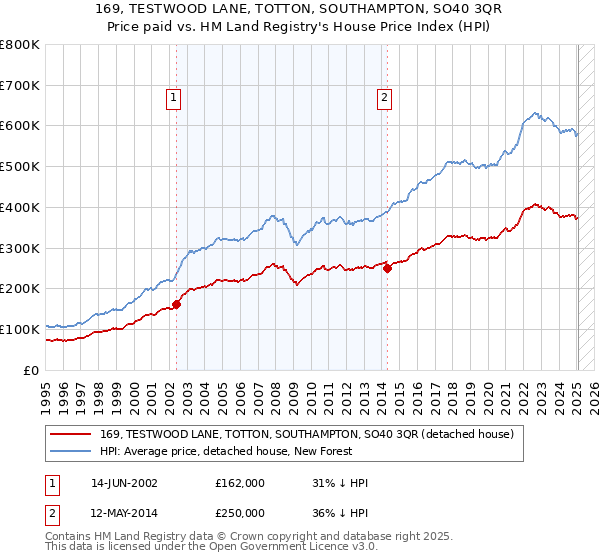 169, TESTWOOD LANE, TOTTON, SOUTHAMPTON, SO40 3QR: Price paid vs HM Land Registry's House Price Index