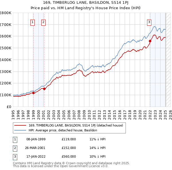 169, TIMBERLOG LANE, BASILDON, SS14 1PJ: Price paid vs HM Land Registry's House Price Index