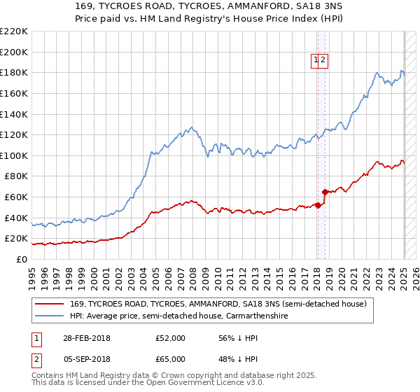 169, TYCROES ROAD, TYCROES, AMMANFORD, SA18 3NS: Price paid vs HM Land Registry's House Price Index