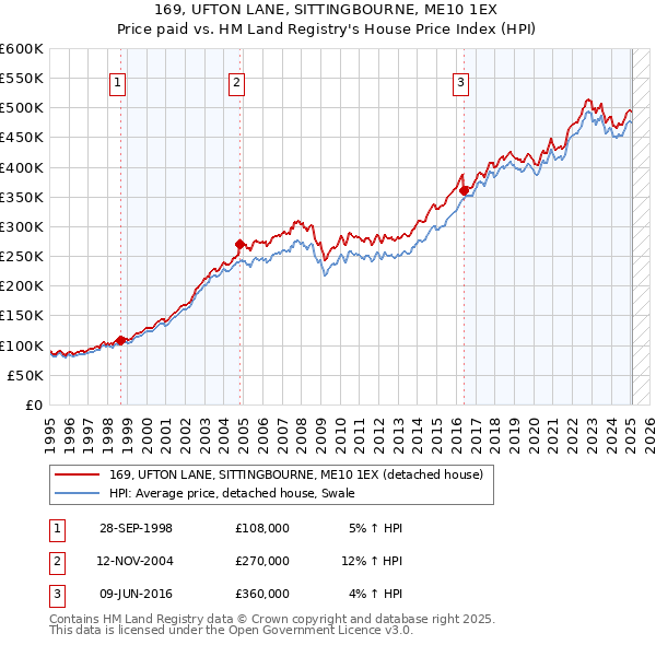 169, UFTON LANE, SITTINGBOURNE, ME10 1EX: Price paid vs HM Land Registry's House Price Index