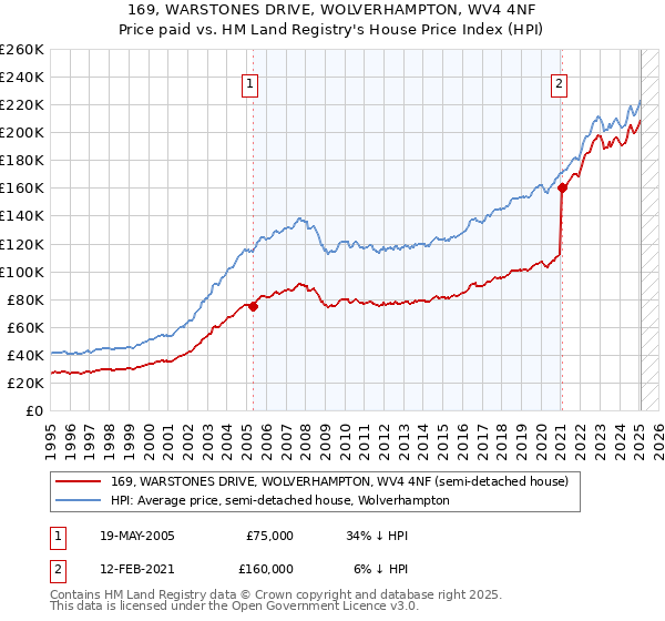 169, WARSTONES DRIVE, WOLVERHAMPTON, WV4 4NF: Price paid vs HM Land Registry's House Price Index