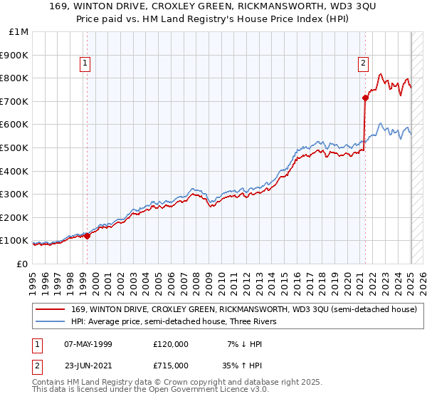 169, WINTON DRIVE, CROXLEY GREEN, RICKMANSWORTH, WD3 3QU: Price paid vs HM Land Registry's House Price Index