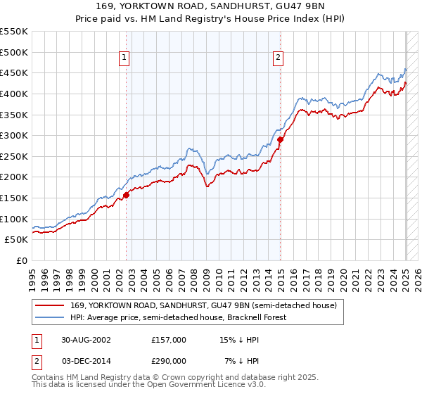 169, YORKTOWN ROAD, SANDHURST, GU47 9BN: Price paid vs HM Land Registry's House Price Index