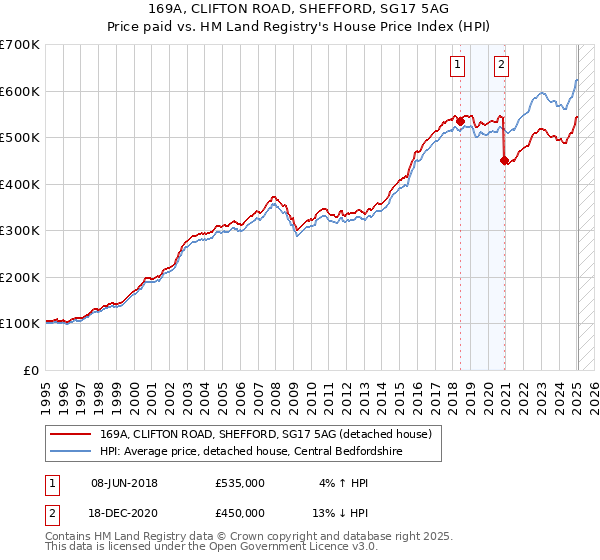 169A, CLIFTON ROAD, SHEFFORD, SG17 5AG: Price paid vs HM Land Registry's House Price Index