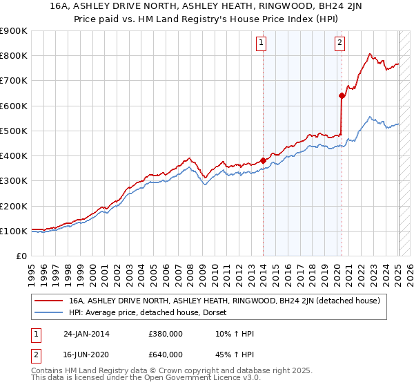16A, ASHLEY DRIVE NORTH, ASHLEY HEATH, RINGWOOD, BH24 2JN: Price paid vs HM Land Registry's House Price Index