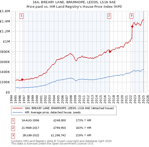 16A, BREARY LANE, BRAMHOPE, LEEDS, LS16 9AE: Price paid vs HM Land Registry's House Price Index