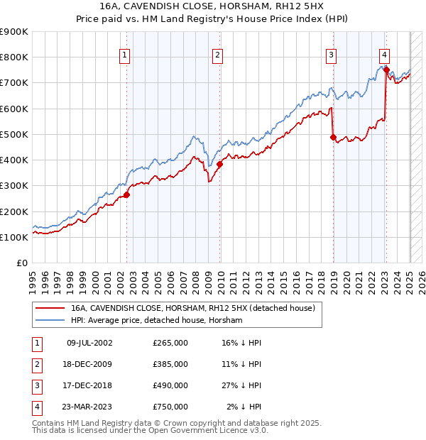 16A, CAVENDISH CLOSE, HORSHAM, RH12 5HX: Price paid vs HM Land Registry's House Price Index