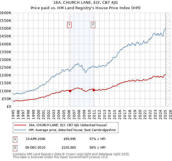 16A, CHURCH LANE, ELY, CB7 4JG: Price paid vs HM Land Registry's House Price Index