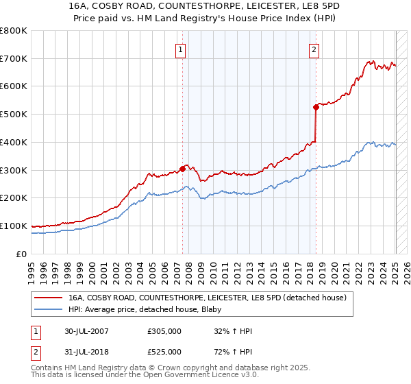 16A, COSBY ROAD, COUNTESTHORPE, LEICESTER, LE8 5PD: Price paid vs HM Land Registry's House Price Index