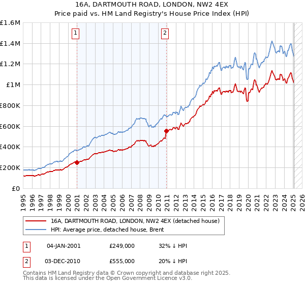 16A, DARTMOUTH ROAD, LONDON, NW2 4EX: Price paid vs HM Land Registry's House Price Index