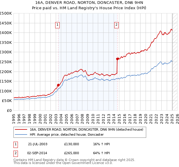 16A, DENVER ROAD, NORTON, DONCASTER, DN6 9HN: Price paid vs HM Land Registry's House Price Index